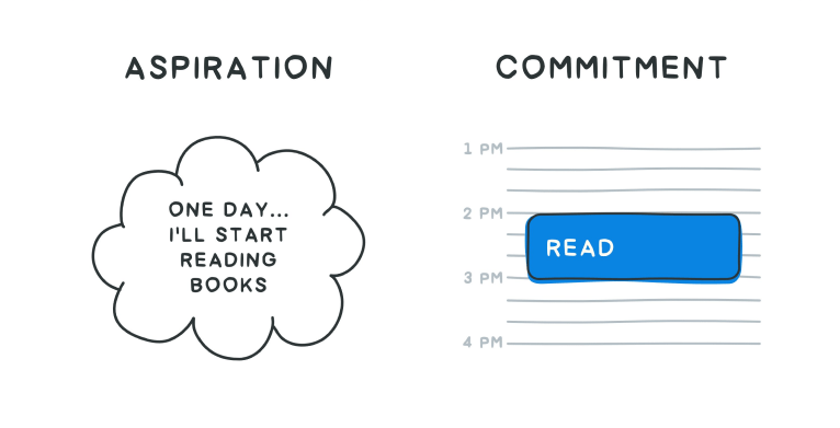 Difference between the aspiration to read a book and commitment