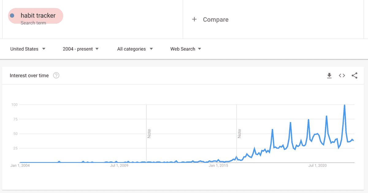 Google Trend for the keyword Habit Tracker