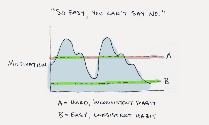 A graph showing the difference of motivation needed between 2 habits