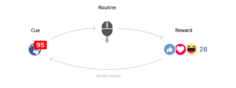 The Habit Loop for social media notifications