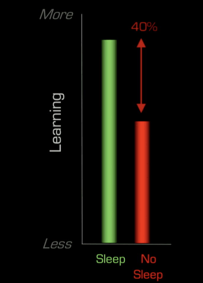 A poll showing people who are sleep-deprived remember 40% less than people who sleep well