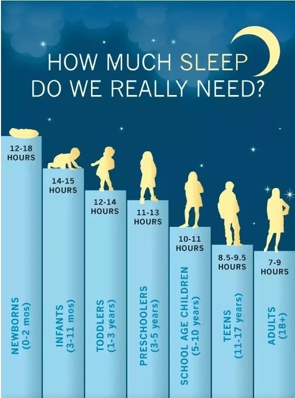 A graph showing the sleep range needed for humans of different age