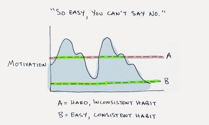 A graph showing the difference of motivation needed between 2 habits